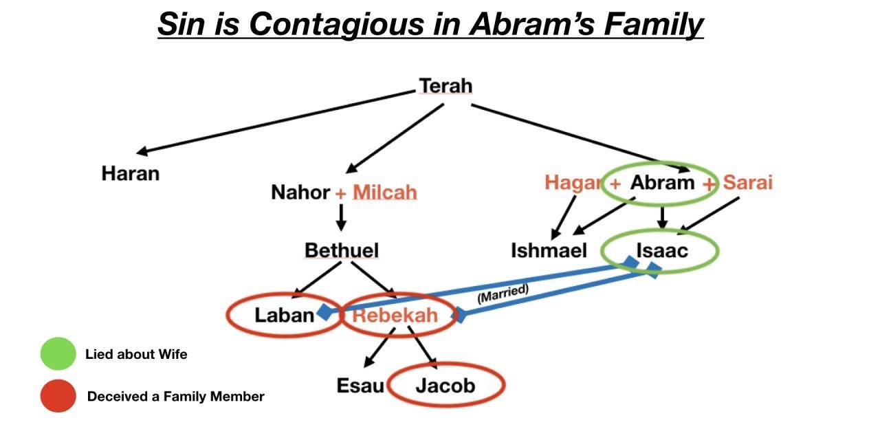 Sin Is Contagious (especially In The Family) – Gen 31 