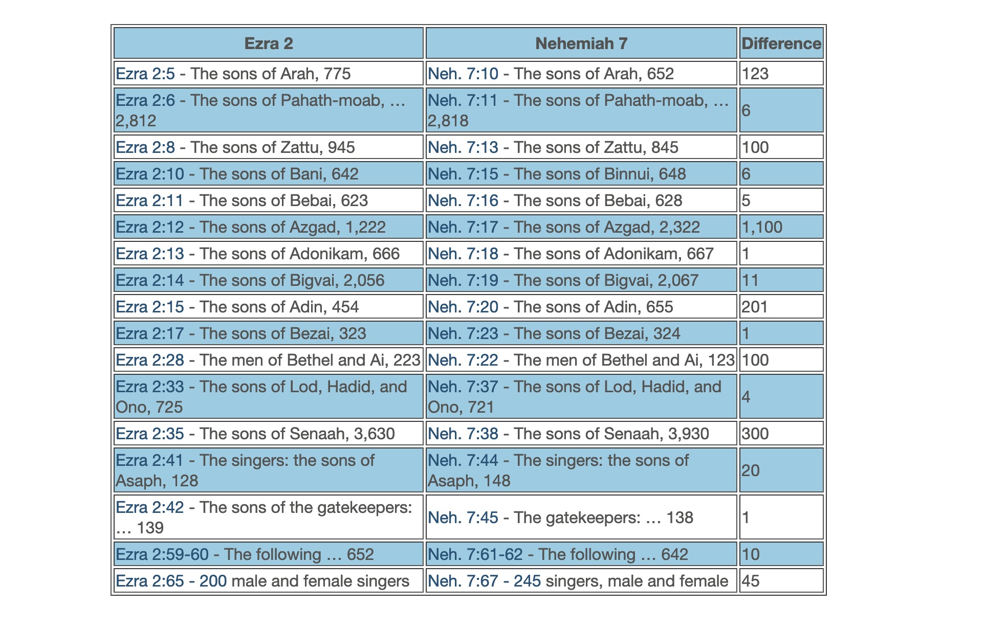 Census Conundrum – Neh 7 (and Ezra 2)