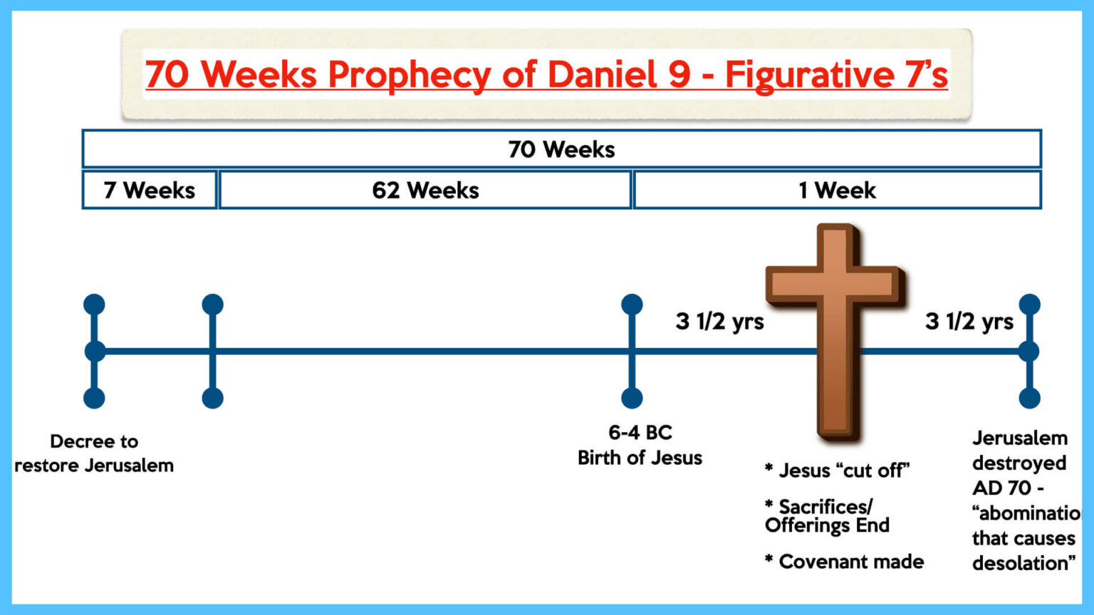 The Seventy “Sevens” Explained - Daniel 9 - Graced Follower